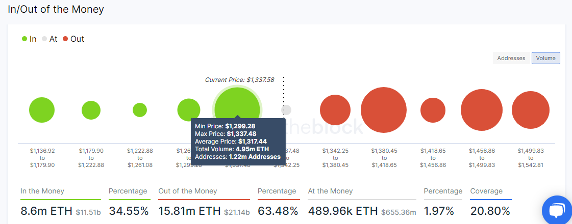 Ethereum price IOMAP chart